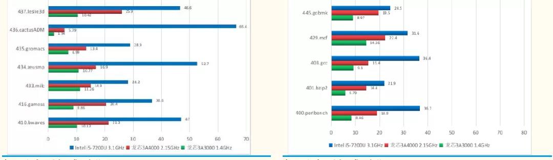 【高能計算機】詳解六大國產(chǎn)CPU廠商:龍芯中科(一) 【高能計算機】詳解六大國產(chǎn)CPU廠商:龍芯中科(一)