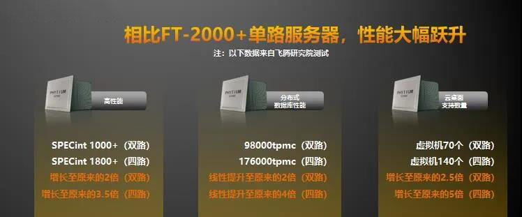 【高能時訊】重磅！飛騰新一代高可擴展多路服務器芯片騰云S2500來襲！