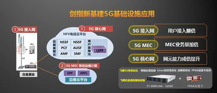 【高能時訊】重磅！飛騰新一代高可擴展多路服務器芯片騰云S2500來襲！